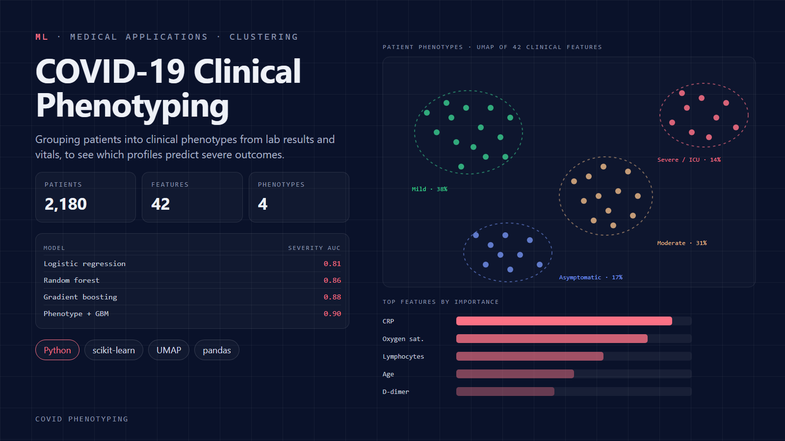 COVID-19 Clinical Phenotyping