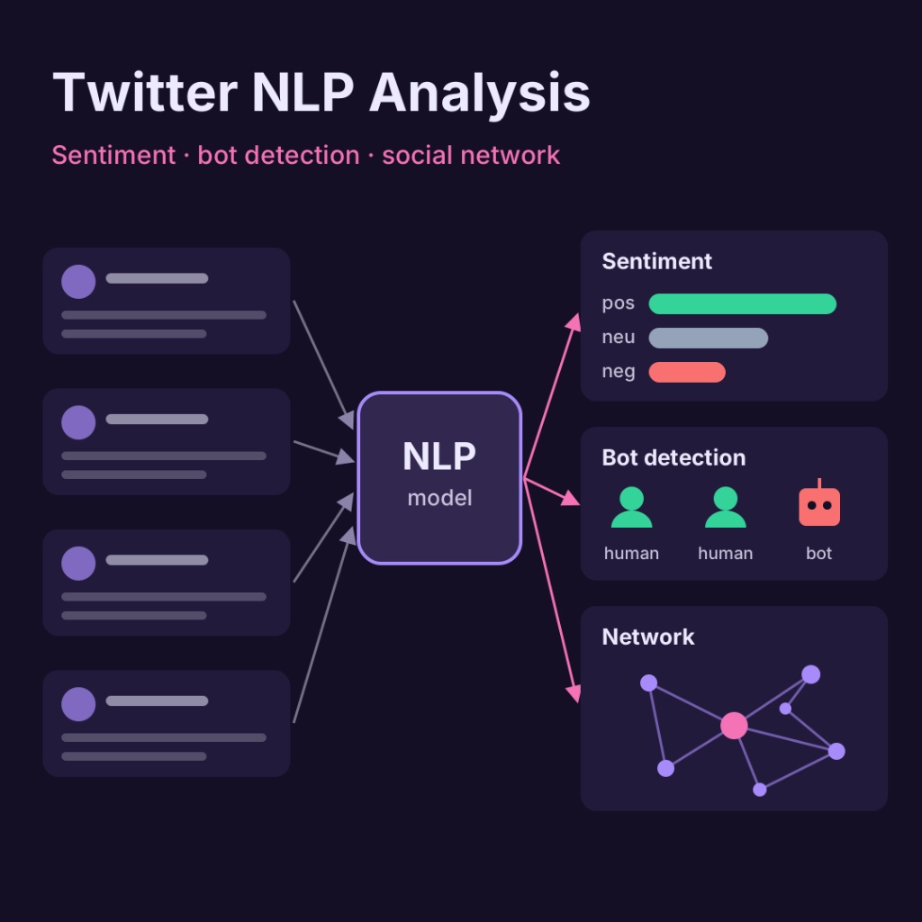 צינור ניתוח מדיה חברתית ב-NLP
